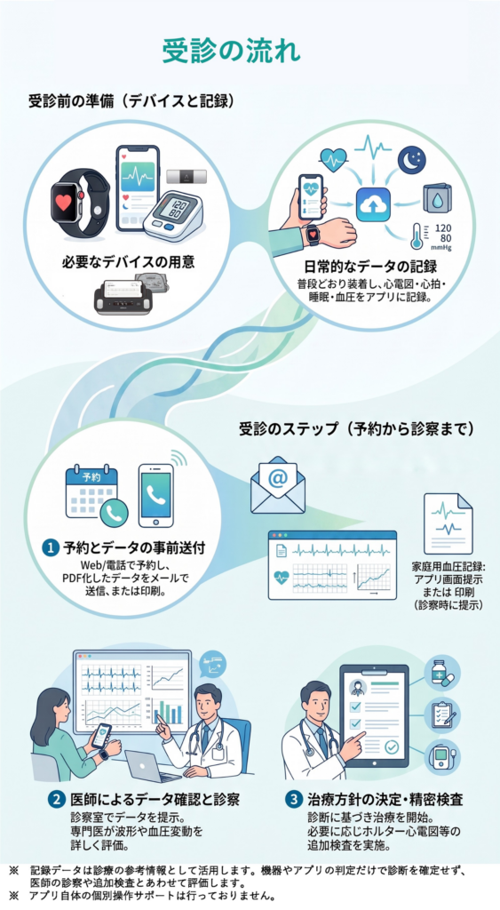 スマート・ヘルスケア機器を用いた循環器診療 受診の流れ図
