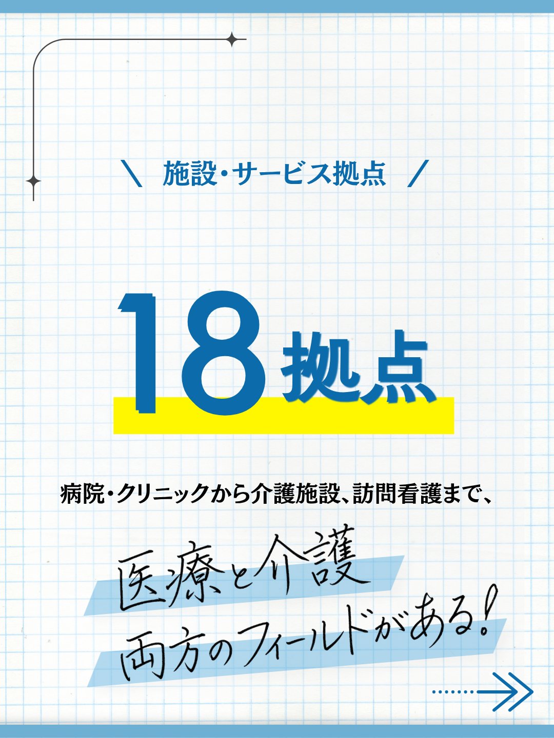 施設・サービス拠点18拠点、医療と介護両方のフィールドがある