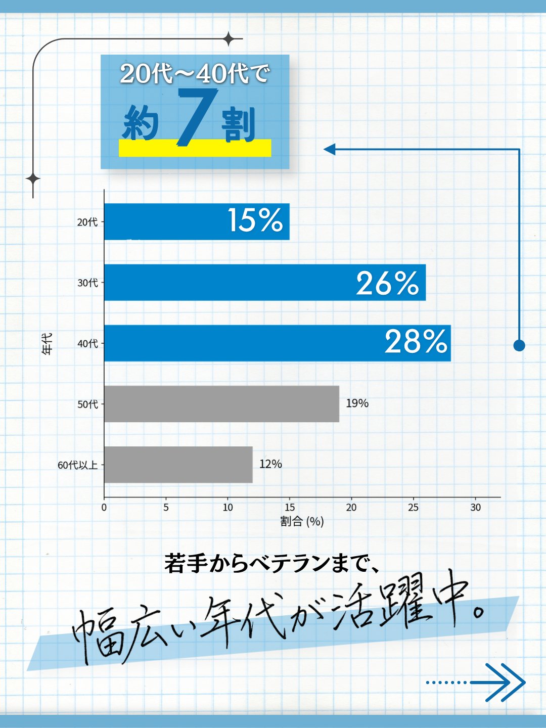20代から40代で約7割、幅広い年代が活躍中