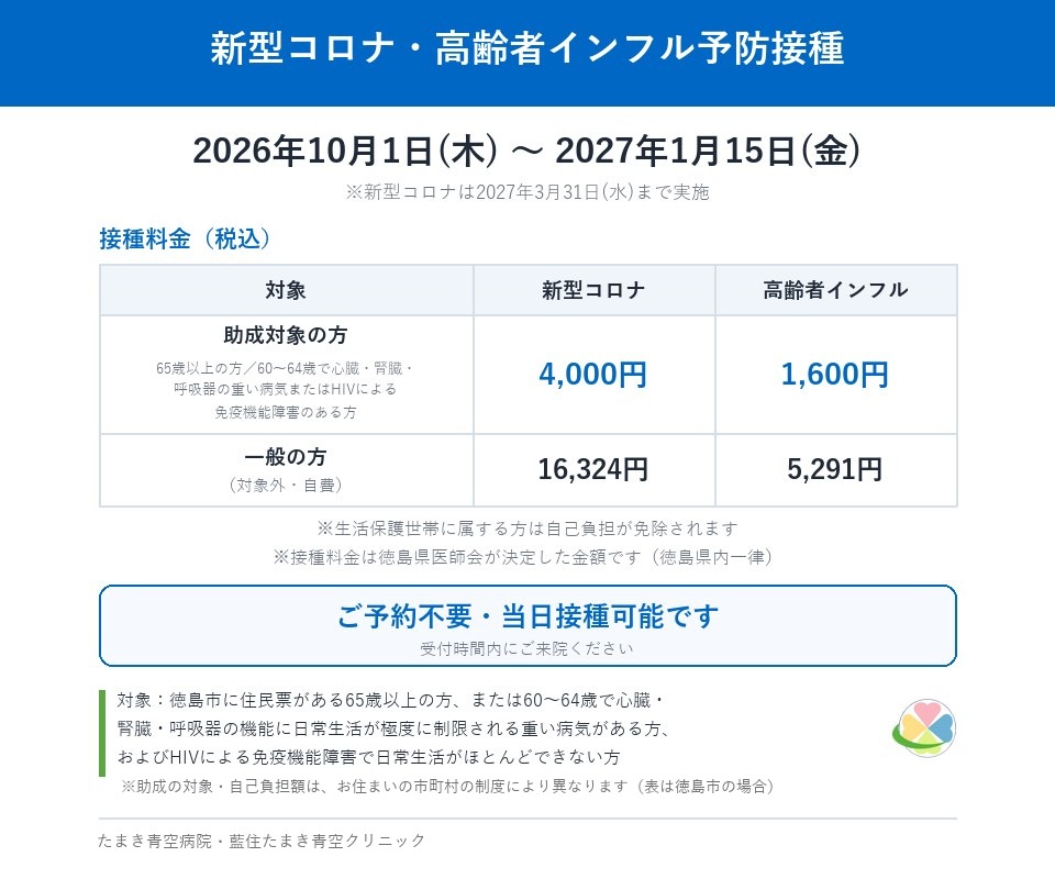 コロナワクチン・インフルエンザワクチンの料金と実施期間のご案内(たまき青空病院・藍住たまき青空クリニック共通) 2026年10月1日(木)〜2027年1月15日(金)(コロナワクチンは2027年3月31日まで) 助成対象の方(65歳以上の方または60〜64歳で心臓・腎臓・呼吸器の重い病気もしくはHIVによる免疫機能障害のある方):コロナワクチン4,000円・インフルエンザワクチン1,600円 一般の方(自費):コロナワクチン16,324円・インフルエンザワクチン5,291円 生活保護世帯に属する方は自己負担が免除されます 接種料金は徳島県医師会が決定した金額です(徳島県内一律) 助成の対象・自己負担額はお住まいの市町村の制度により異なります ご予約不要・当日接種可能